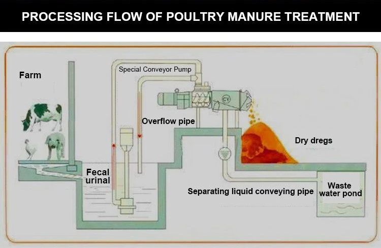 Manure dehydrator1 Manure dehydrator1